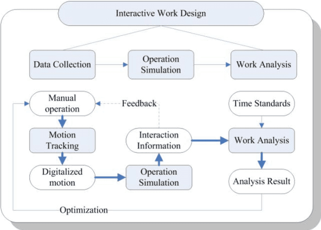 Figure 1 for A Framework for Interactive Work Design based on Digital Work Analysis and Simulation