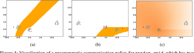 Figure 4 for Neurosymbolic Transformers for Multi-Agent Communication