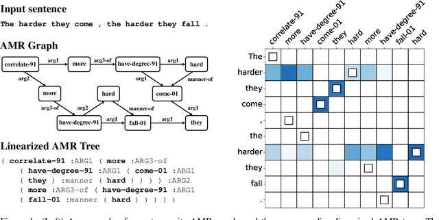Figure 1 for Inducing and Using Alignments for Transition-based AMR Parsing