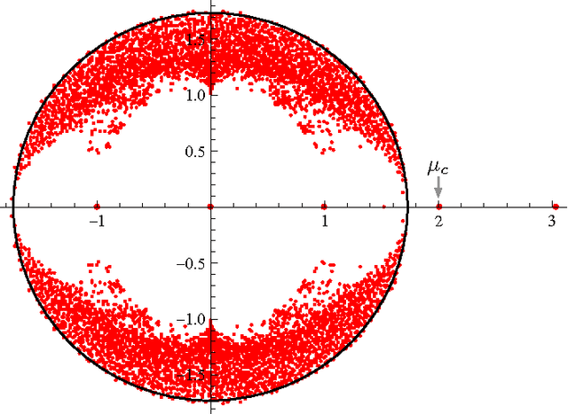 Figure 2 for Spectral redemption: clustering sparse networks