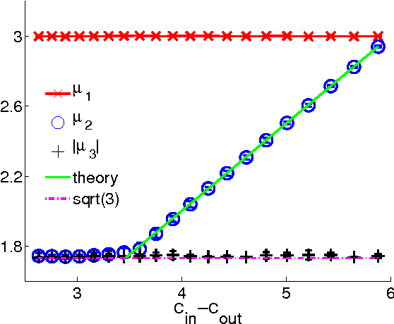 Figure 3 for Spectral redemption: clustering sparse networks