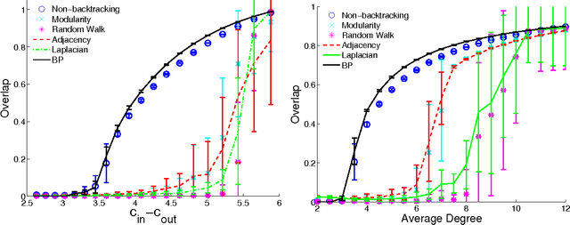 Figure 4 for Spectral redemption: clustering sparse networks