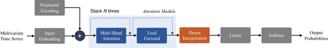 Figure 1 for Attend and Diagnose: Clinical Time Series Analysis using Attention Models