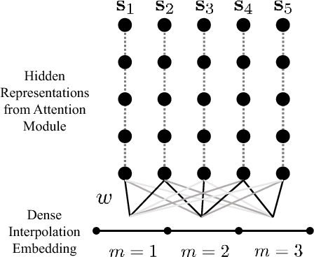 Figure 3 for Attend and Diagnose: Clinical Time Series Analysis using Attention Models