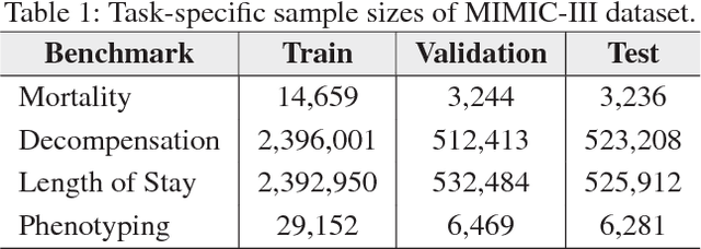 Figure 2 for Attend and Diagnose: Clinical Time Series Analysis using Attention Models