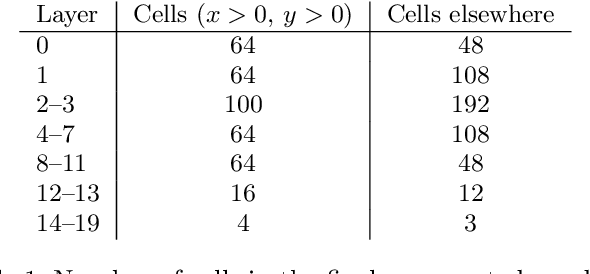 Figure 2 for Learning representations of irregular particle-detector geometry with distance-weighted graph networks