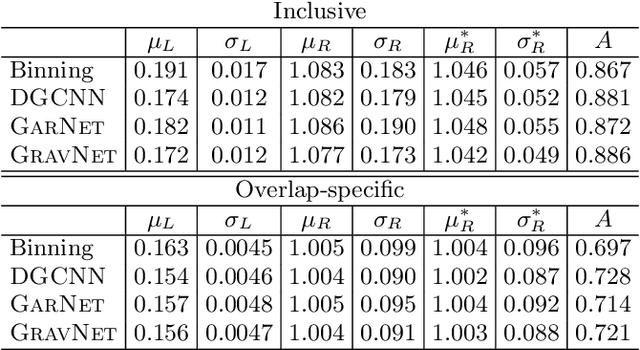 Figure 4 for Learning representations of irregular particle-detector geometry with distance-weighted graph networks