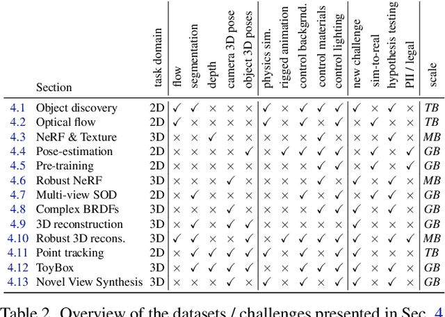 Figure 4 for Kubric: A scalable dataset generator