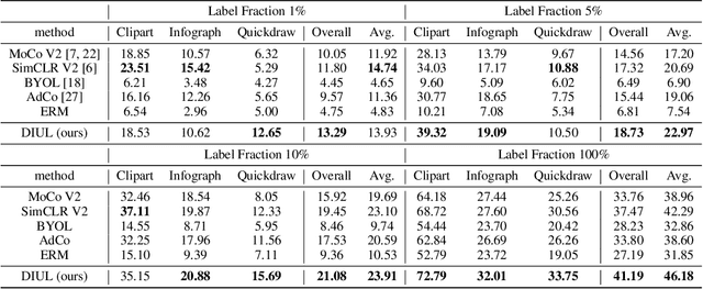 Figure 1 for Domain-Irrelevant Representation Learning for Unsupervised Domain Generalization