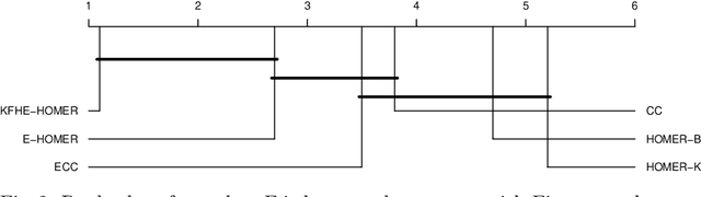 Figure 4 for KFHE-HOMER: Kalman Filter-based Heuristic Ensemble of HOMER for Multi-Label Classification