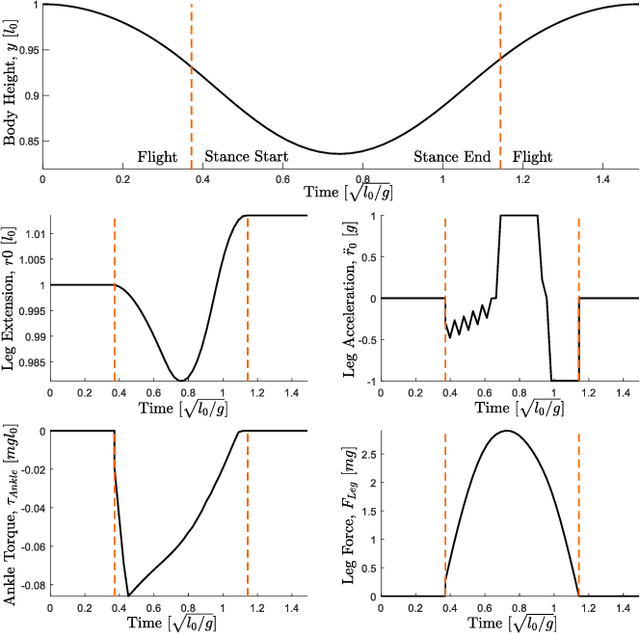 Figure 3 for Ankle Torque During Mid-Stance Does Not Lower Energy Requirements of Steady Gaits