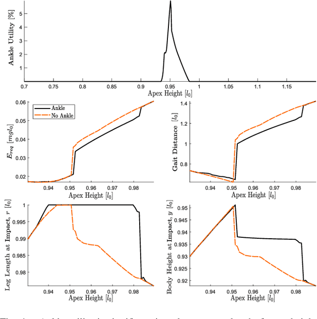 Figure 4 for Ankle Torque During Mid-Stance Does Not Lower Energy Requirements of Steady Gaits