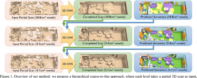 Figure 1 for ScanComplete: Large-Scale Scene Completion and Semantic Segmentation for 3D Scans