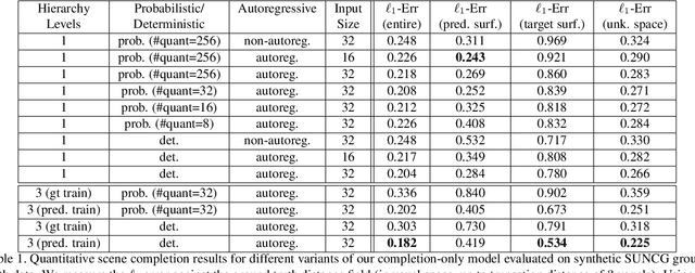 Figure 2 for ScanComplete: Large-Scale Scene Completion and Semantic Segmentation for 3D Scans