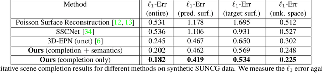 Figure 4 for ScanComplete: Large-Scale Scene Completion and Semantic Segmentation for 3D Scans