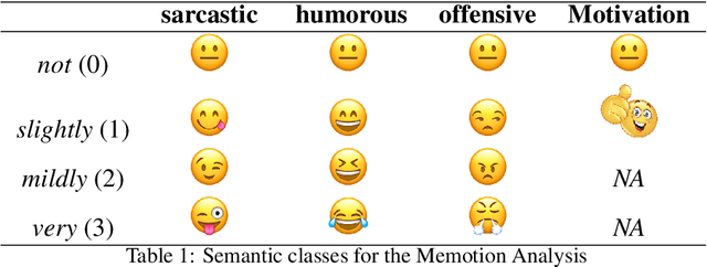 Figure 1 for SemEval-2020 Task 8: Memotion Analysis -- The Visuo-Lingual Metaphor!