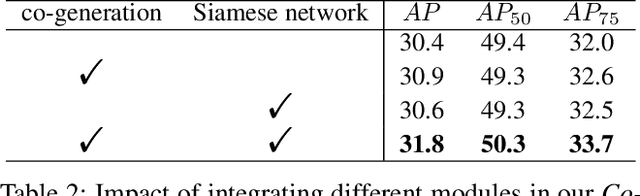 Figure 4 for Co-mining: Self-Supervised Learning for Sparsely Annotated Object Detection