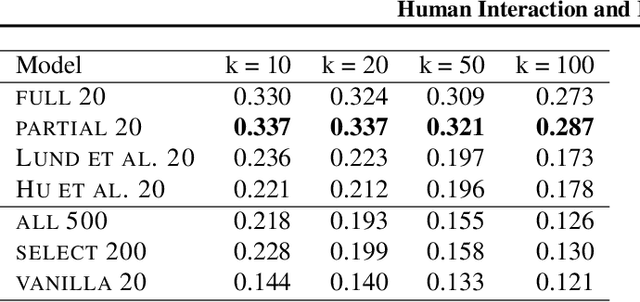 Figure 1 for Interactive Topic Modeling with Anchor Words