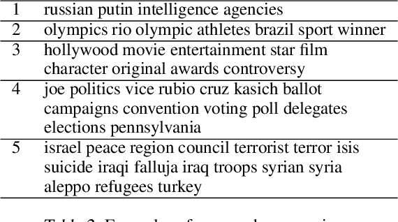 Figure 3 for Interactive Topic Modeling with Anchor Words