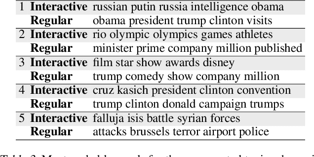 Figure 4 for Interactive Topic Modeling with Anchor Words