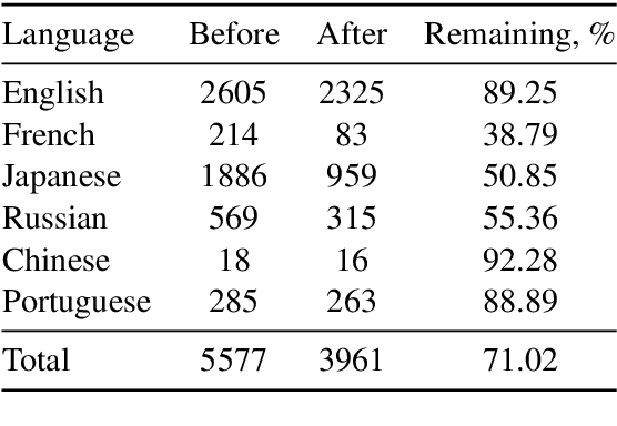 Figure 1 for It's All in the Heads: Using Attention Heads as a Baseline for Cross-Lingual Transfer in Commonsense Reasoning