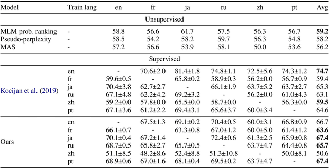 Figure 4 for It's All in the Heads: Using Attention Heads as a Baseline for Cross-Lingual Transfer in Commonsense Reasoning