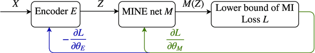 Figure 1 for Learning gradient-based ICA by neurally estimating mutual information