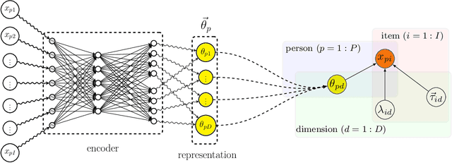 Figure 1 for Probabilistically-autoencoded horseshoe-disentangled multidomain item-response theory models