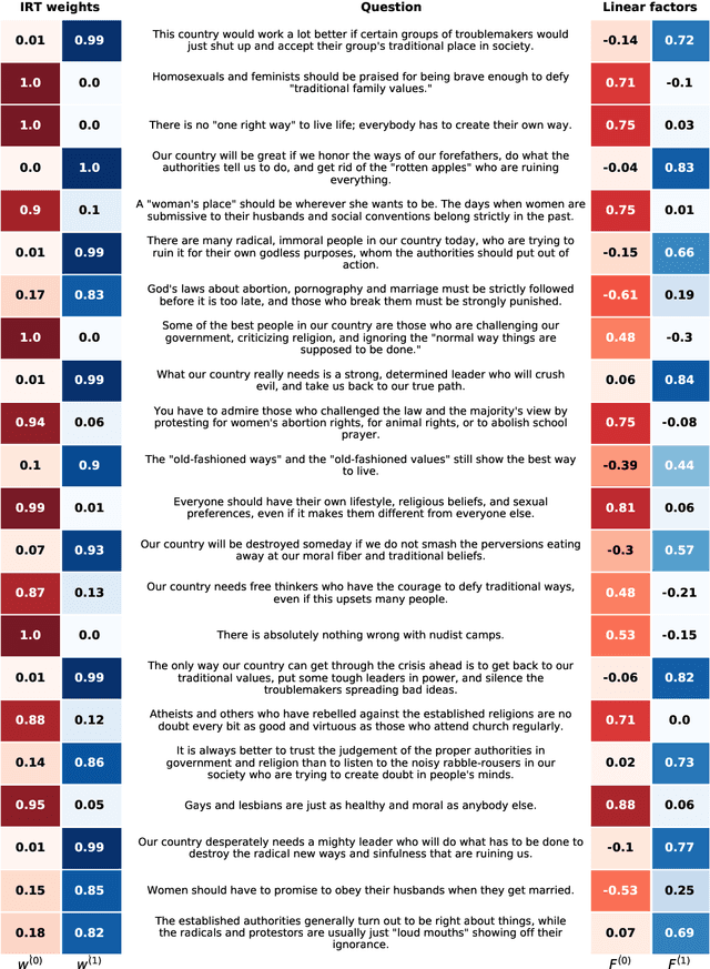 Figure 2 for Probabilistically-autoencoded horseshoe-disentangled multidomain item-response theory models