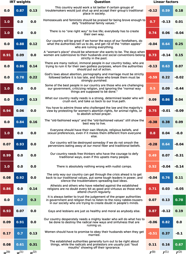 Figure 3 for Probabilistically-autoencoded horseshoe-disentangled multidomain item-response theory models