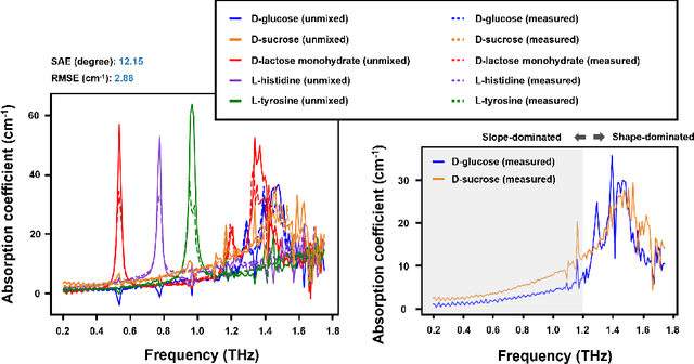 Figure 3 for HYPERION: Hyperspectral Penetrating-type Ellipsoidal Reconstruction for Terahertz Blind Source Separation