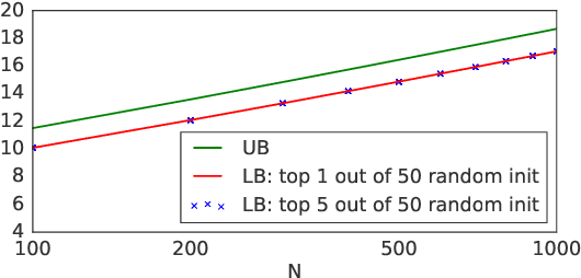 Figure 2 for The Lipschitz Constant of Self-Attention
