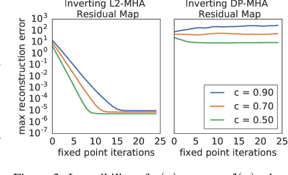 Figure 3 for The Lipschitz Constant of Self-Attention
