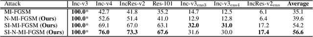 Figure 2 for Nesterov Accelerated Gradient and Scale Invariance for Improving Transferability of Adversarial Examples