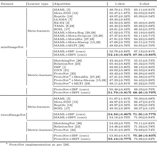 Figure 2 for Interval Bound Propagation$\unicode{x2013}$aided Few$\unicode{x002d}$shot Learning