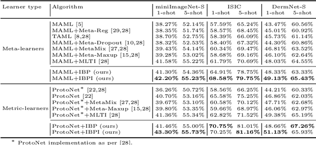 Figure 4 for Interval Bound Propagation$\unicode{x2013}$aided Few$\unicode{x002d}$shot Learning