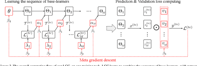 Figure 3 for LCC: Learning to Customize and Combine Neural Networks for Few-Shot Learning