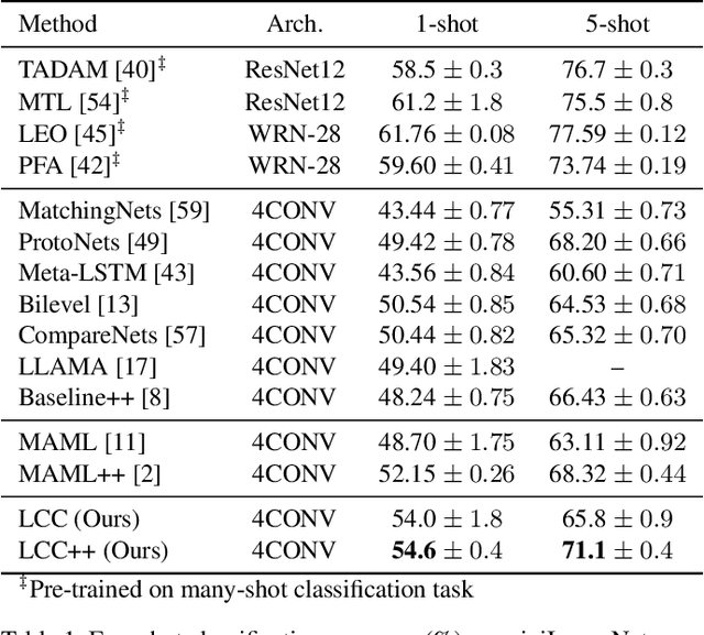 Figure 2 for LCC: Learning to Customize and Combine Neural Networks for Few-Shot Learning