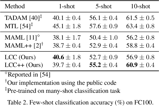 Figure 4 for LCC: Learning to Customize and Combine Neural Networks for Few-Shot Learning