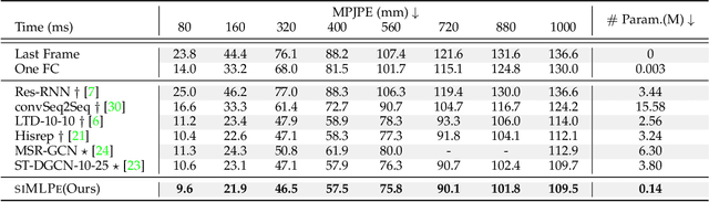 Figure 2 for Back to MLP: A Simple Baseline for Human Motion Prediction