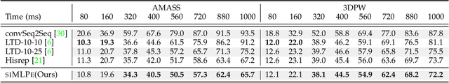 Figure 4 for Back to MLP: A Simple Baseline for Human Motion Prediction