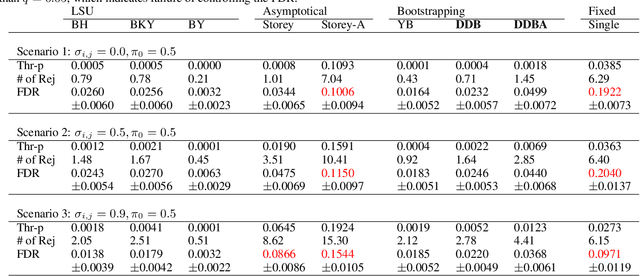 Figure 3 for Controlling False Discovery Rates Using Null Bootstrapping