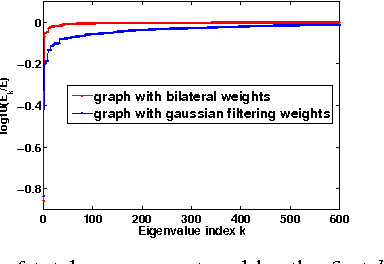 Figure 1 for Bilateral Filter: Graph Spectral Interpretation and Extensions
