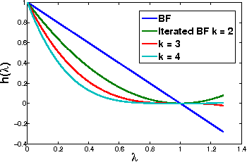 Figure 2 for Bilateral Filter: Graph Spectral Interpretation and Extensions