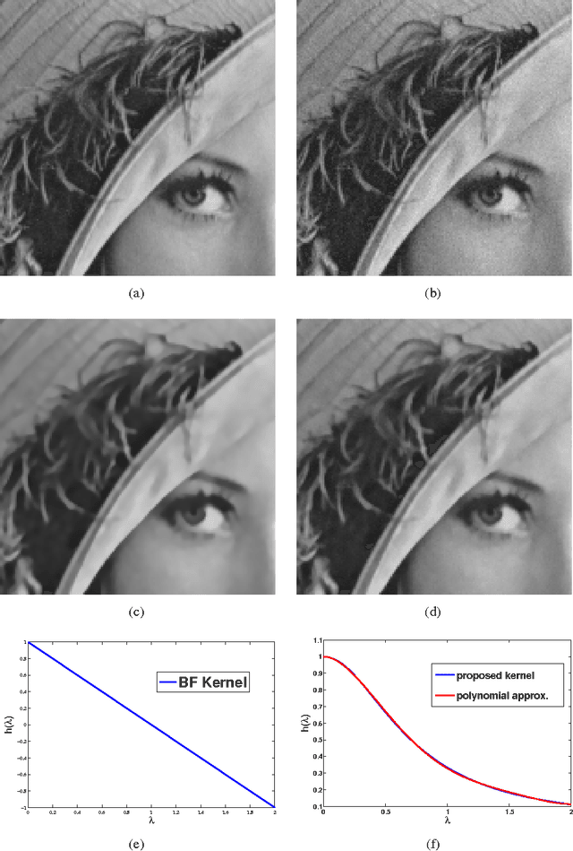 Figure 4 for Bilateral Filter: Graph Spectral Interpretation and Extensions