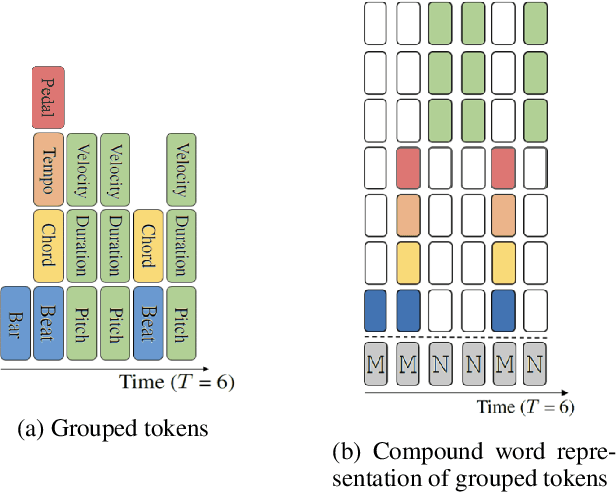 Figure 3 for Learning To Generate Piano Music With Sustain Pedals