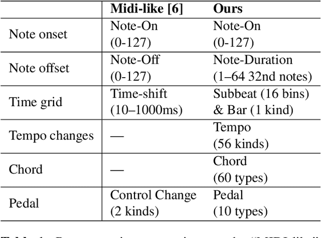 Figure 2 for Learning To Generate Piano Music With Sustain Pedals