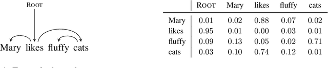 Figure 1 for Maximum Spanning Trees Are Invariant to Temperature Scaling in Graph-based Dependency Parsing