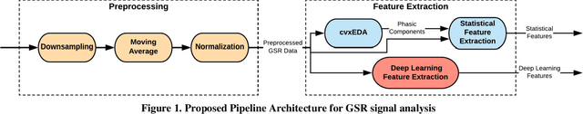 Figure 1 for GSR Analysis for Stress: Development and Validation of an Open Source Tool for Noisy Naturalistic GSR Data