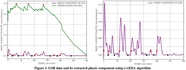 Figure 3 for GSR Analysis for Stress: Development and Validation of an Open Source Tool for Noisy Naturalistic GSR Data